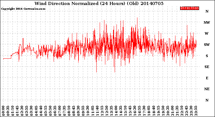 Milwaukee Weather Wind Direction<br>Normalized<br>(24 Hours) (Old)