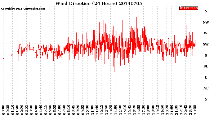 Milwaukee Weather Wind Direction<br>(24 Hours)