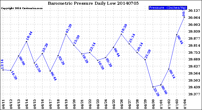 Milwaukee Weather Barometric Pressure<br>Daily Low