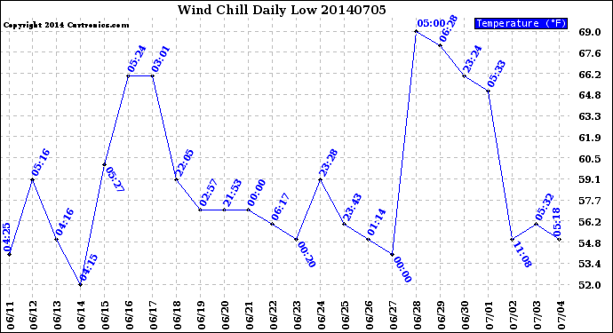 Milwaukee Weather Wind Chill<br>Daily Low