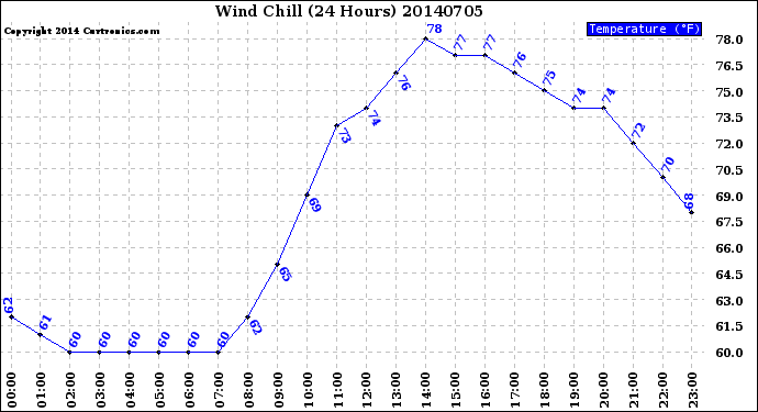 Milwaukee Weather Wind Chill<br>(24 Hours)