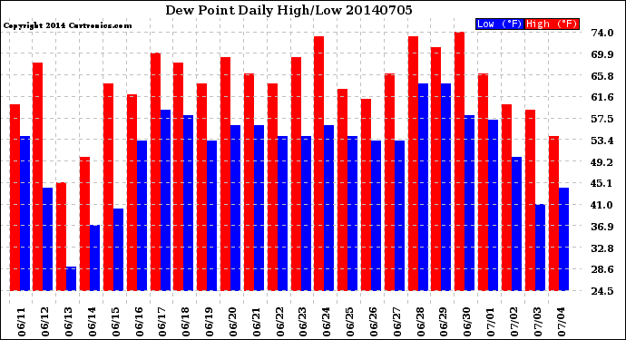 Milwaukee Weather Dew Point<br>Daily High/Low