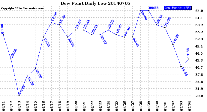 Milwaukee Weather Dew Point<br>Daily Low