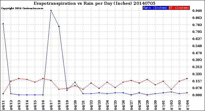 Milwaukee Weather Evapotranspiration<br>vs Rain per Day<br>(Inches)