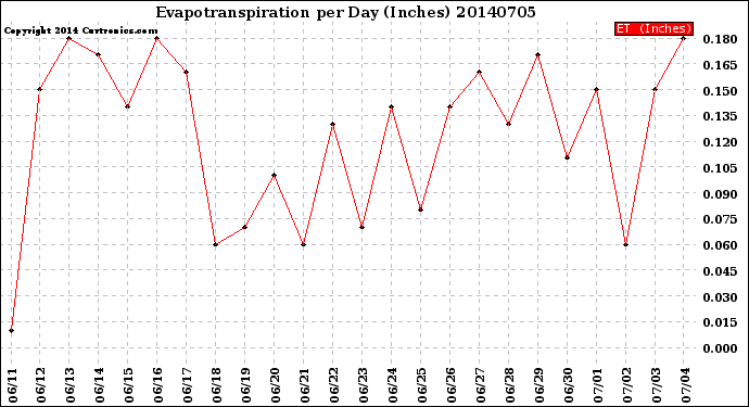 Milwaukee Weather Evapotranspiration<br>per Day (Inches)