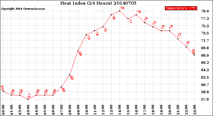 Milwaukee Weather Heat Index<br>(24 Hours)