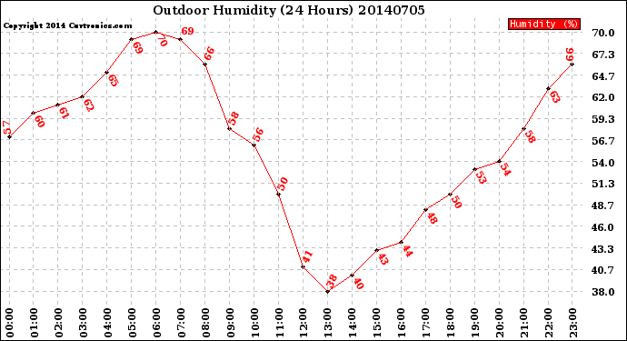 Milwaukee Weather Outdoor Humidity<br>(24 Hours)