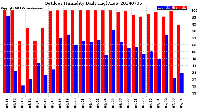 Milwaukee Weather Outdoor Humidity<br>Daily High/Low