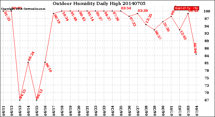 Milwaukee Weather Outdoor Humidity<br>Daily High