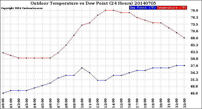 Milwaukee Weather Outdoor Temperature<br>vs Dew Point<br>(24 Hours)