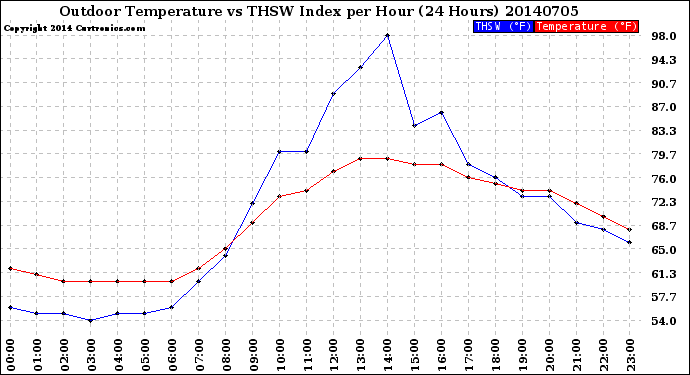 Milwaukee Weather Outdoor Temperature<br>vs THSW Index<br>per Hour<br>(24 Hours)