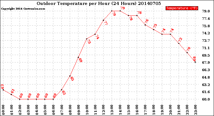 Milwaukee Weather Outdoor Temperature<br>per Hour<br>(24 Hours)