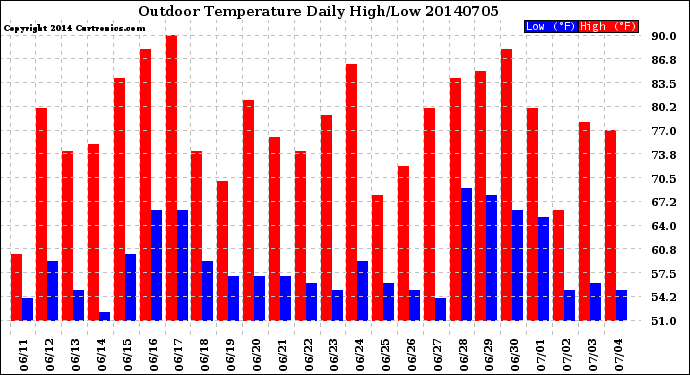 Milwaukee Weather Outdoor Temperature<br>Daily High/Low