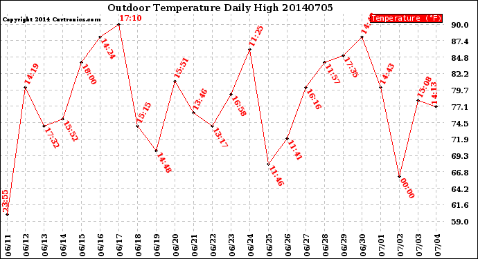 Milwaukee Weather Outdoor Temperature<br>Daily High