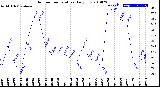 Milwaukee Weather Outdoor Temperature<br>Daily Low