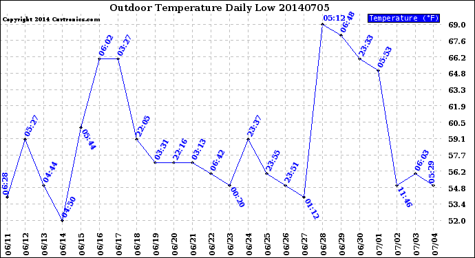 Milwaukee Weather Outdoor Temperature<br>Daily Low