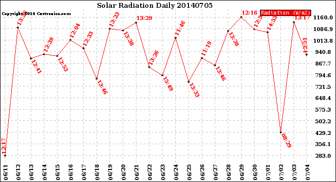 Milwaukee Weather Solar Radiation<br>Daily