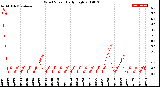 Milwaukee Weather Wind Speed<br>Daily High