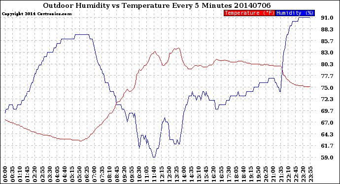 Milwaukee Weather Outdoor Humidity<br>vs Temperature<br>Every 5 Minutes