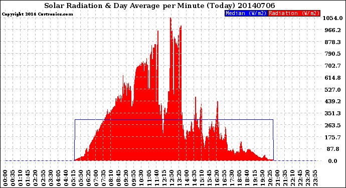 Milwaukee Weather Solar Radiation<br>& Day Average<br>per Minute<br>(Today)