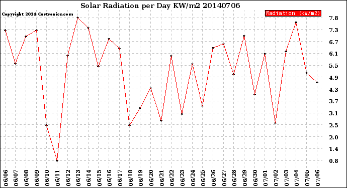 Milwaukee Weather Solar Radiation<br>per Day KW/m2