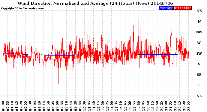 Milwaukee Weather Wind Direction<br>Normalized and Average<br>(24 Hours) (New)