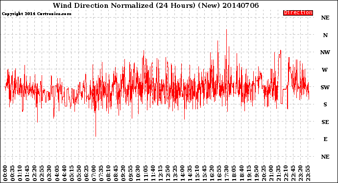 Milwaukee Weather Wind Direction<br>Normalized<br>(24 Hours) (New)