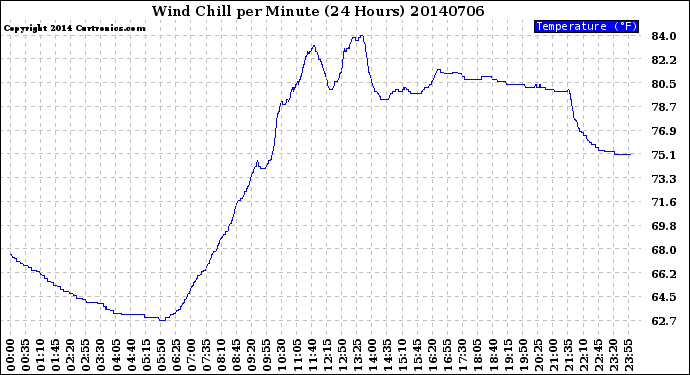 Milwaukee Weather Wind Chill<br>per Minute<br>(24 Hours)