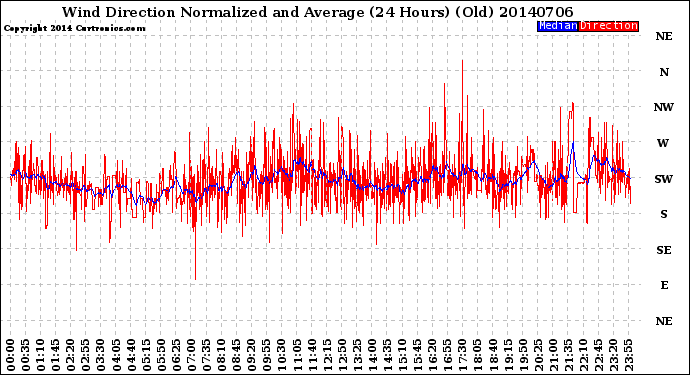 Milwaukee Weather Wind Direction<br>Normalized and Average<br>(24 Hours) (Old)