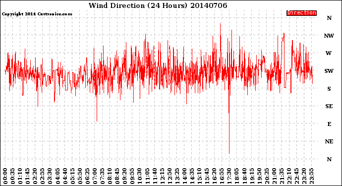 Milwaukee Weather Wind Direction<br>(24 Hours)