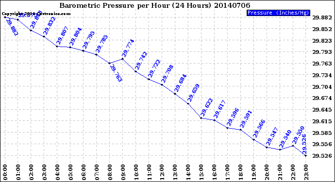 Milwaukee Weather Barometric Pressure<br>per Hour<br>(24 Hours)