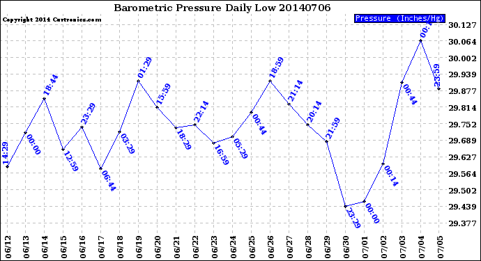 Milwaukee Weather Barometric Pressure<br>Daily Low