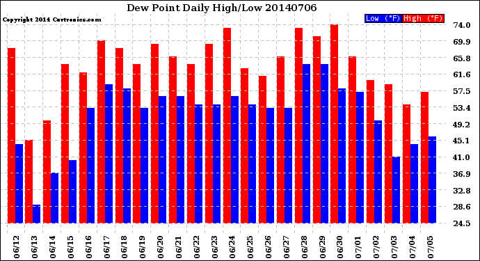 Milwaukee Weather Dew Point<br>Daily High/Low