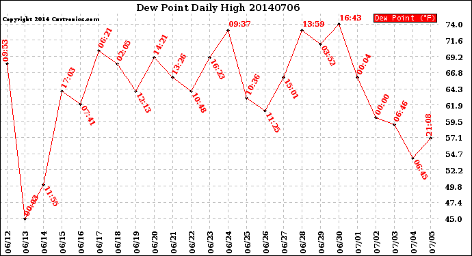 Milwaukee Weather Dew Point<br>Daily High