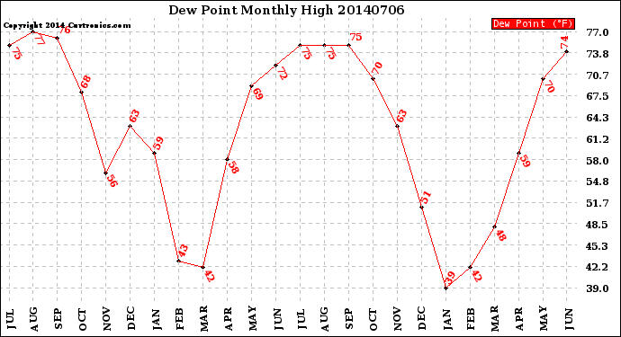 Milwaukee Weather Dew Point<br>Monthly High