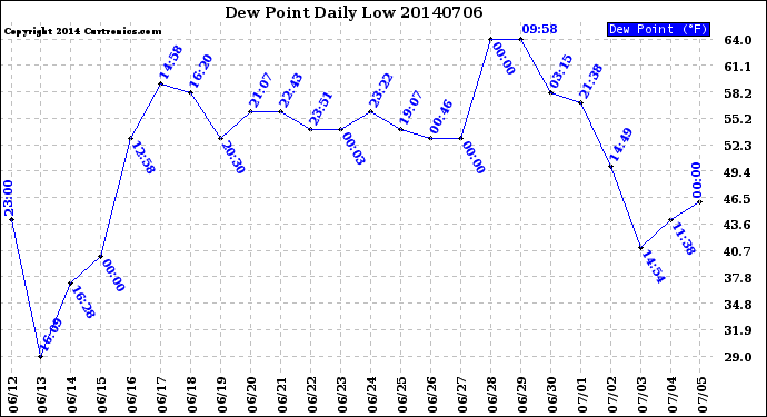 Milwaukee Weather Dew Point<br>Daily Low