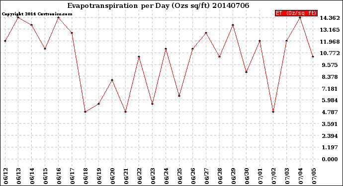 Milwaukee Weather Evapotranspiration<br>per Day (Ozs sq/ft)