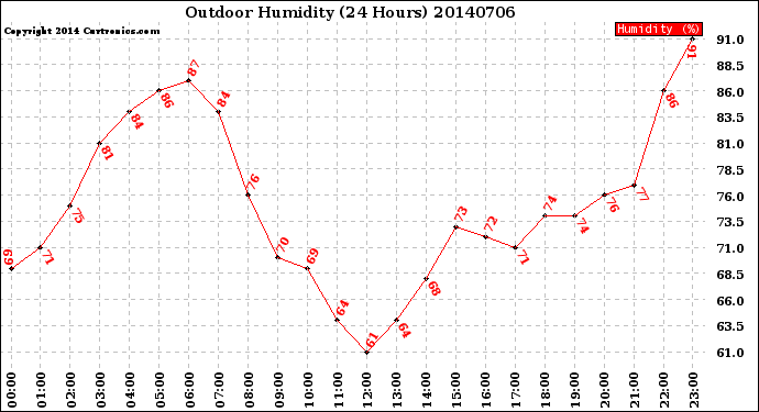 Milwaukee Weather Outdoor Humidity<br>(24 Hours)