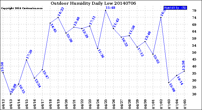 Milwaukee Weather Outdoor Humidity<br>Daily Low