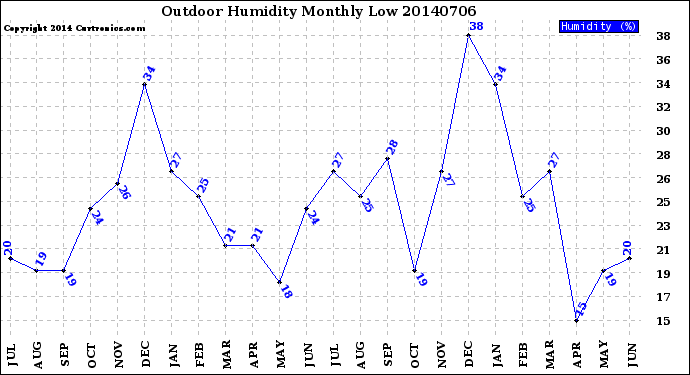 Milwaukee Weather Outdoor Humidity<br>Monthly Low