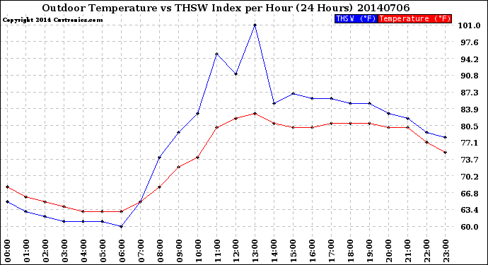 Milwaukee Weather Outdoor Temperature<br>vs THSW Index<br>per Hour<br>(24 Hours)