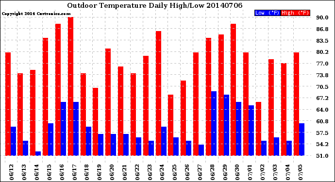 Milwaukee Weather Outdoor Temperature<br>Daily High/Low