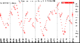 Milwaukee Weather Outdoor Temperature<br>Daily High