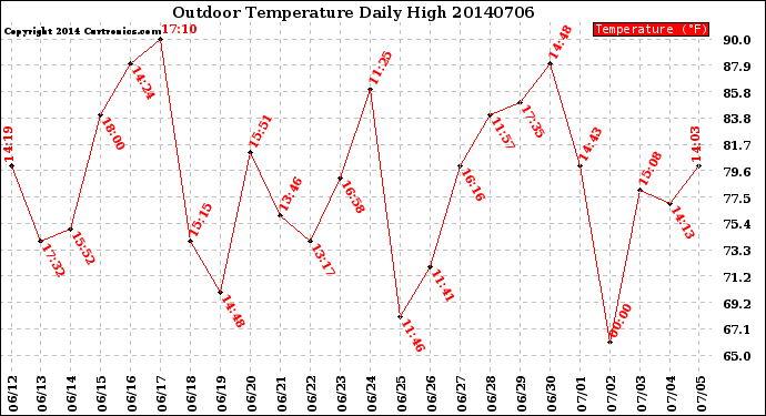 Milwaukee Weather Outdoor Temperature<br>Daily High