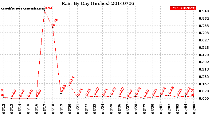 Milwaukee Weather Rain<br>By Day<br>(Inches)