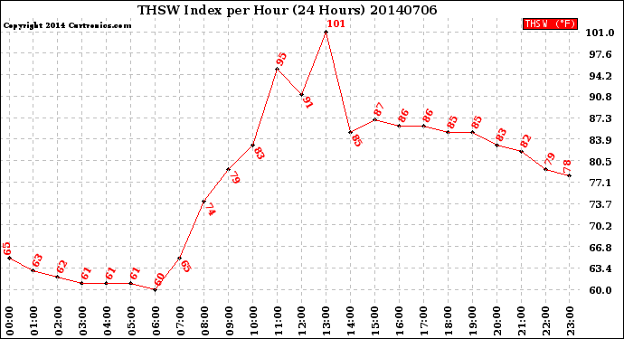 Milwaukee Weather THSW Index<br>per Hour<br>(24 Hours)