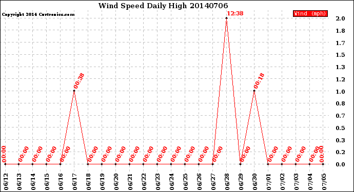 Milwaukee Weather Wind Speed<br>Daily High