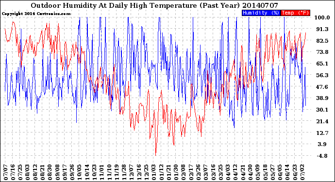 Milwaukee Weather Outdoor Humidity<br>At Daily High<br>Temperature<br>(Past Year)