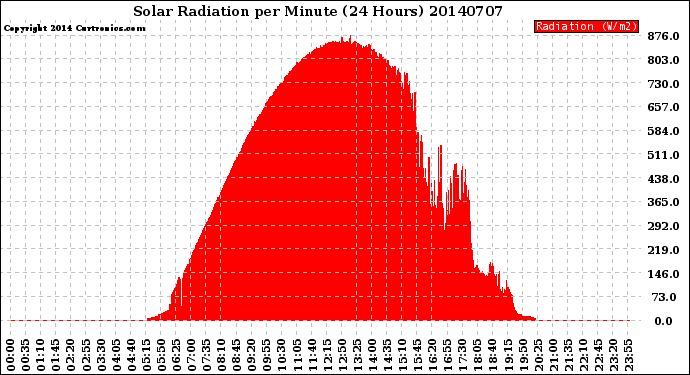 Milwaukee Weather Solar Radiation<br>per Minute<br>(24 Hours)