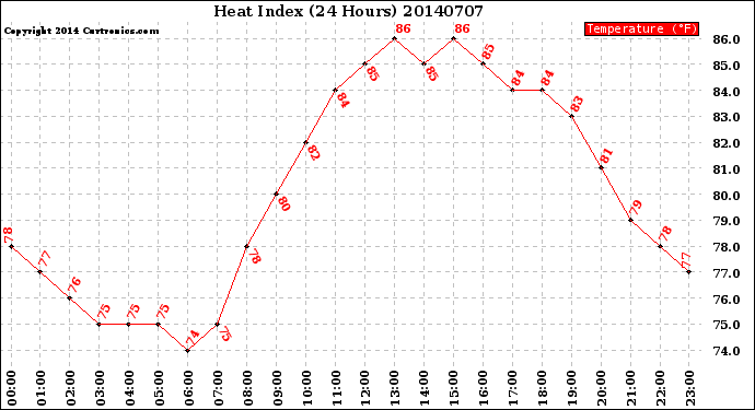 Milwaukee Weather Heat Index<br>(24 Hours)